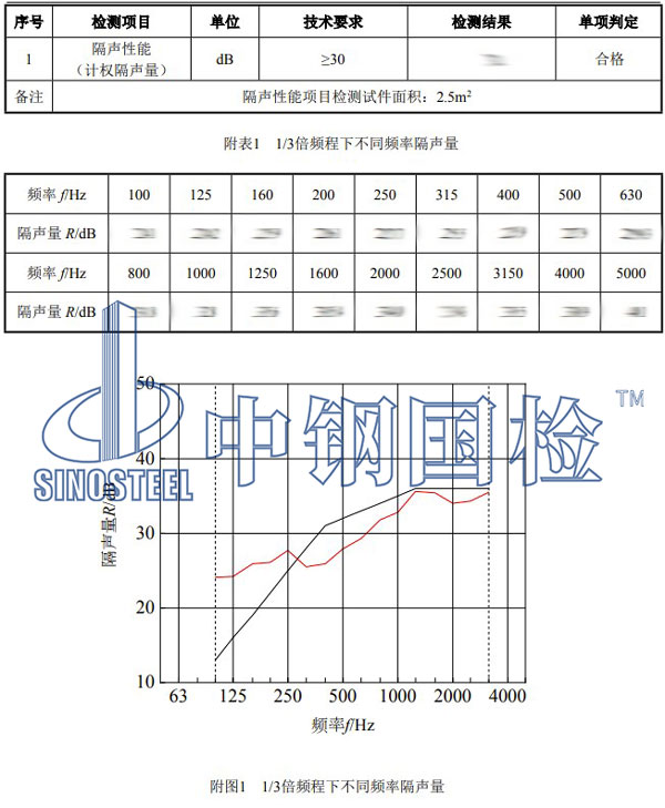 門窗隔聲性能檢測項(xiàng)目結(jié)果