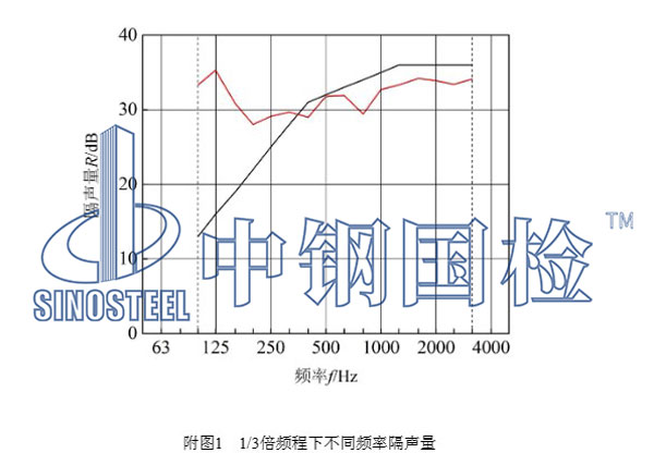 隔音涂料不同頻率隔聲量