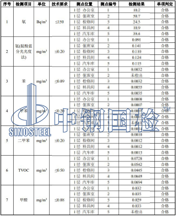 室內(nèi)環(huán)境污染物檢測(cè)項(xiàng)目結(jié)果