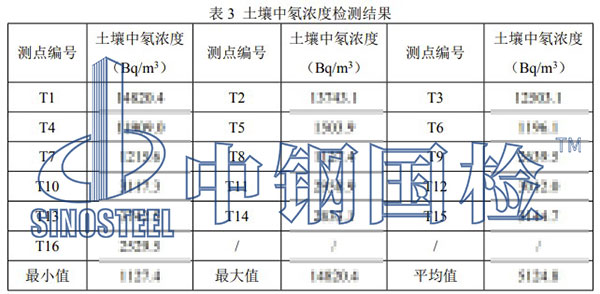 土壤氡濃度檢測項(xiàng)目結(jié)果